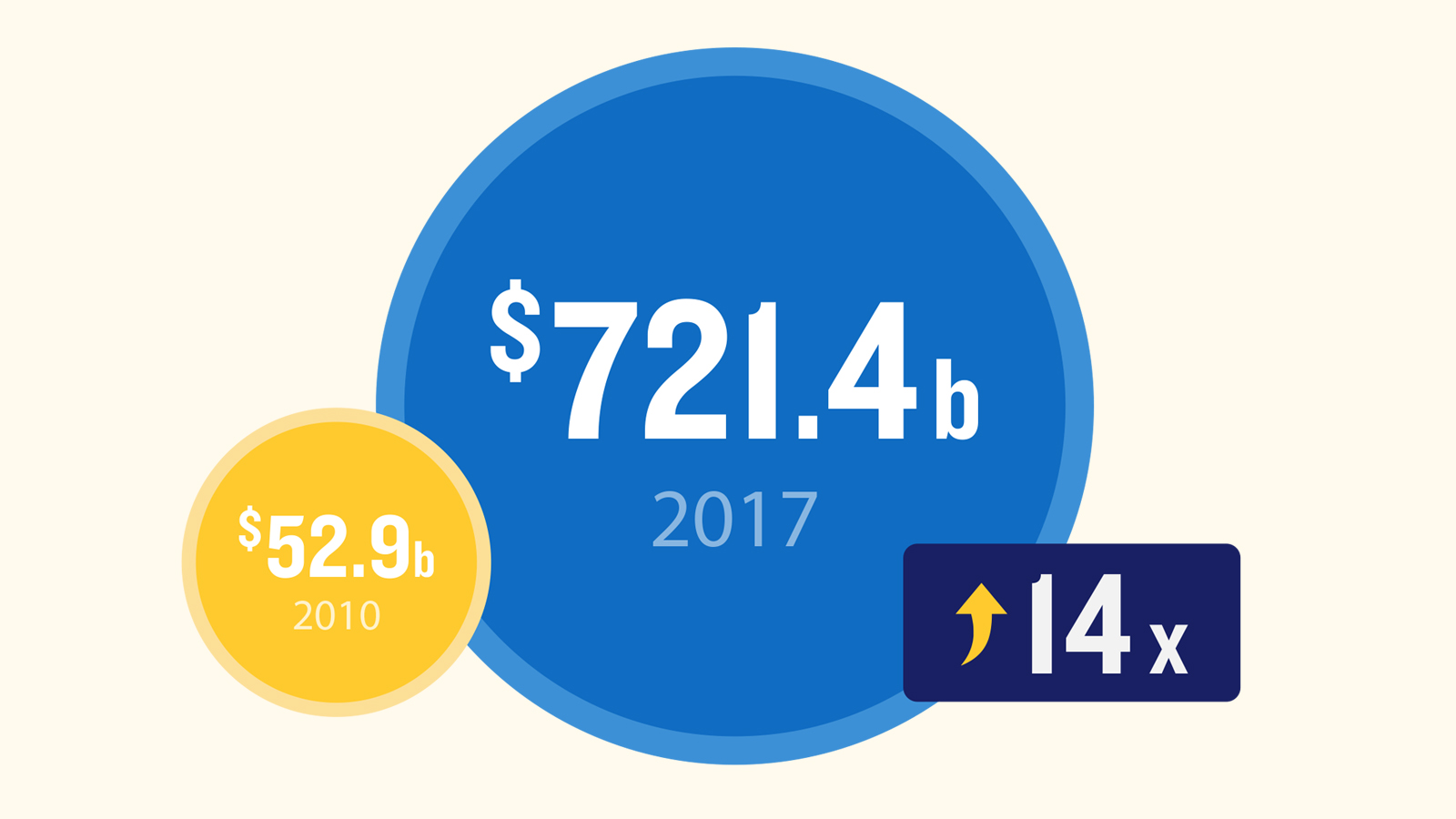 Illustration showing $52.9 billion mobile device global transactions from 2010 and a projected 2017 transaction total of $721.4 billion. Illustration showing $52.9 billion mobile device global transactions from 2010 and a projected 2017 transaction total of $721.4 billion.