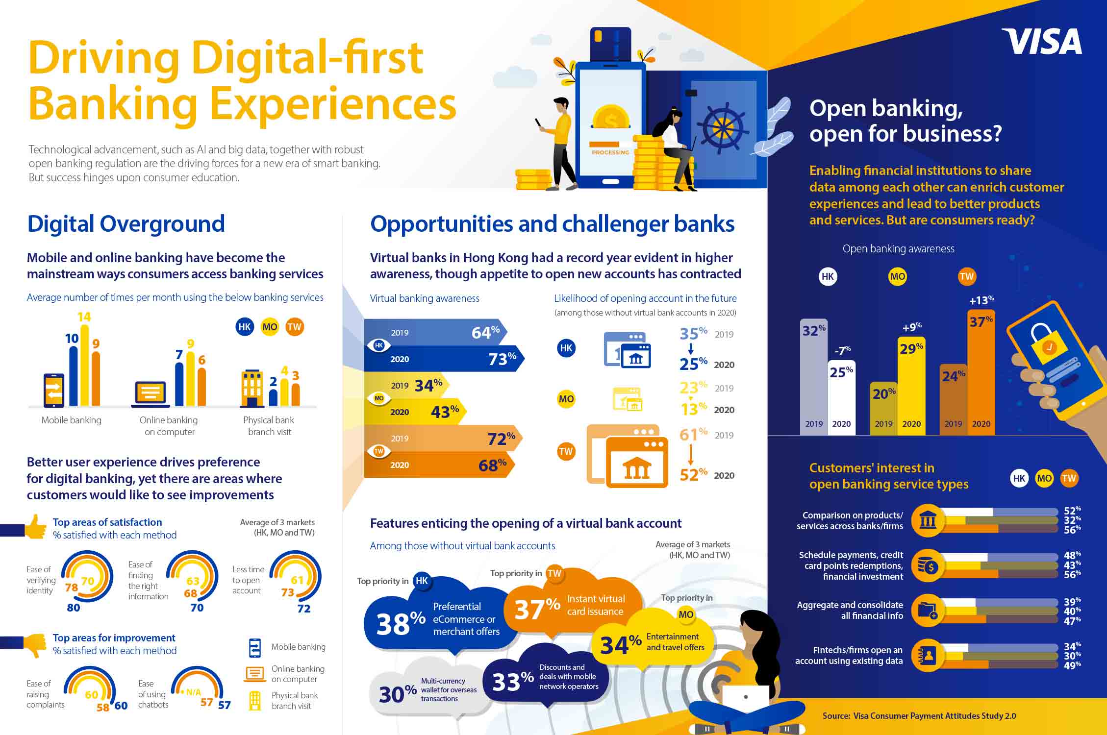 Driving Digital First Banking